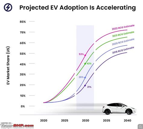 Industry upgrades EV adoption target to 1.
